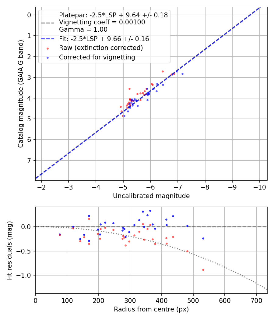 Photometry report
