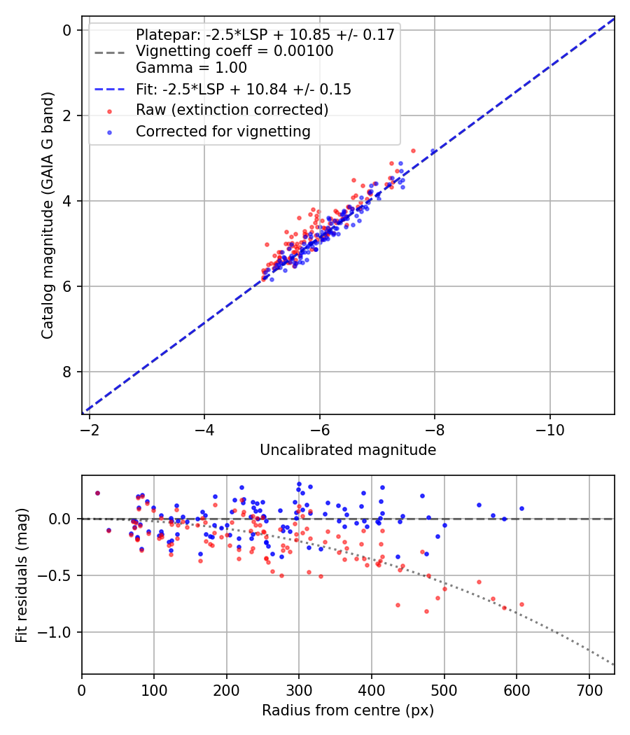 Photometry report
