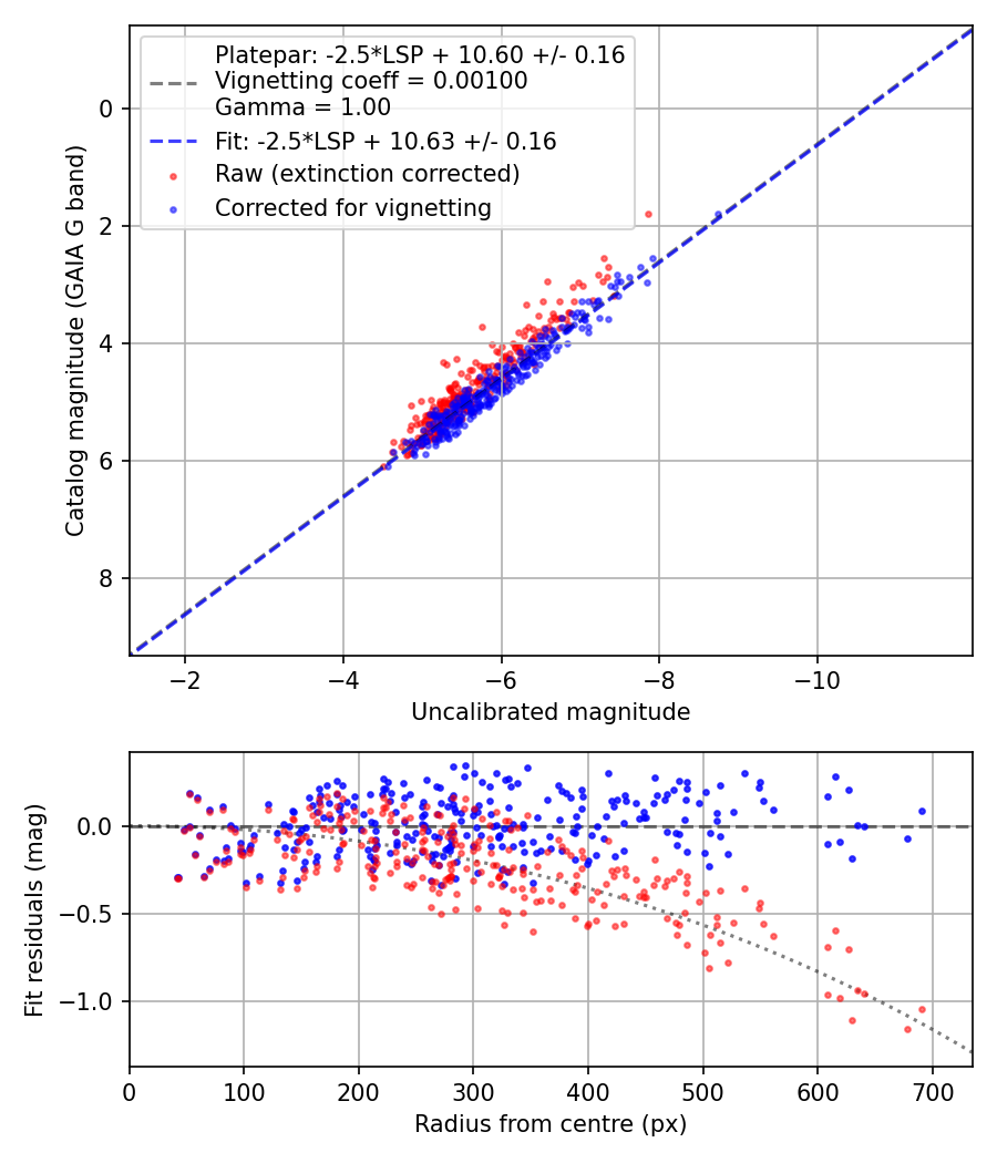 Photometry report