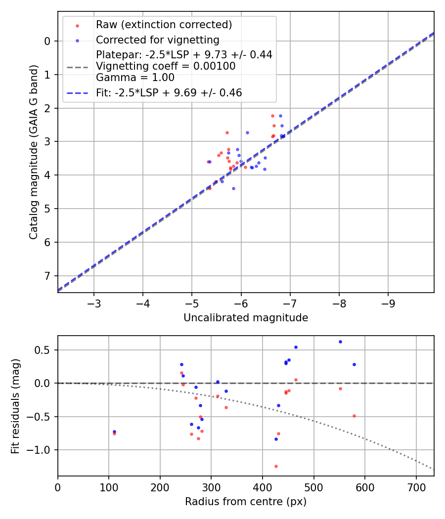Photometry report