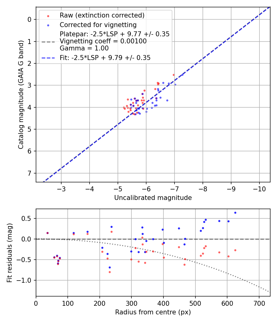 Photometry report