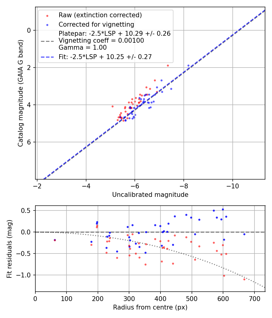 Photometry report