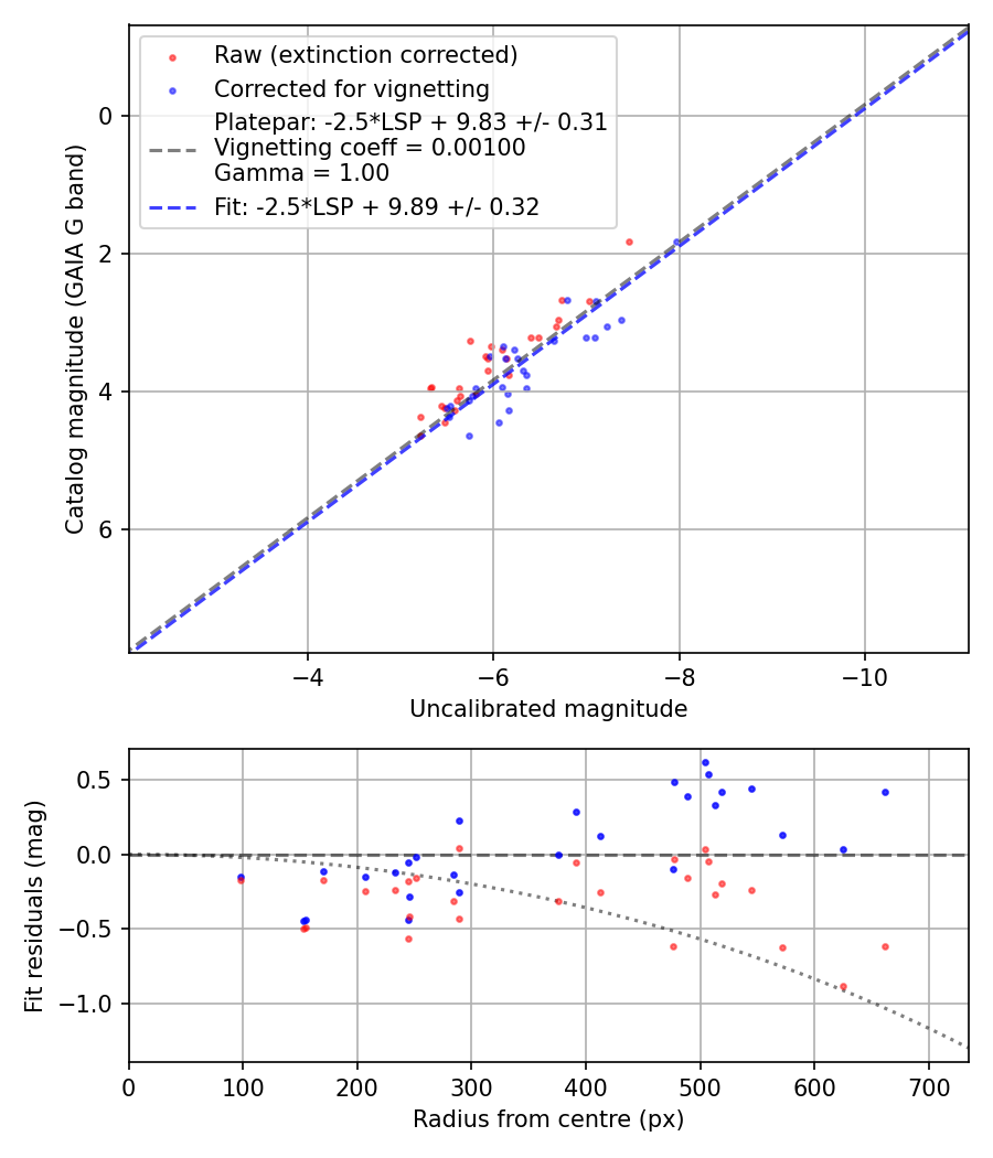 Photometry report