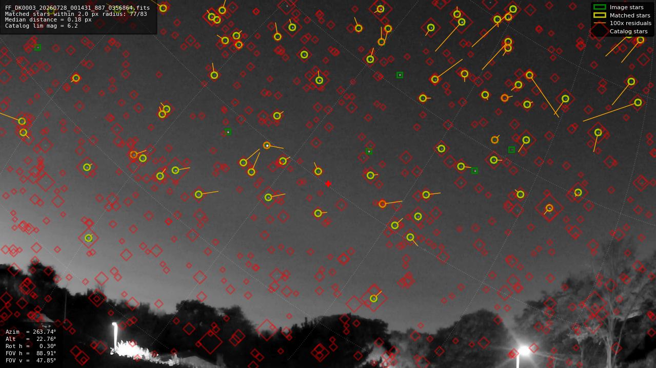 Astrometry report