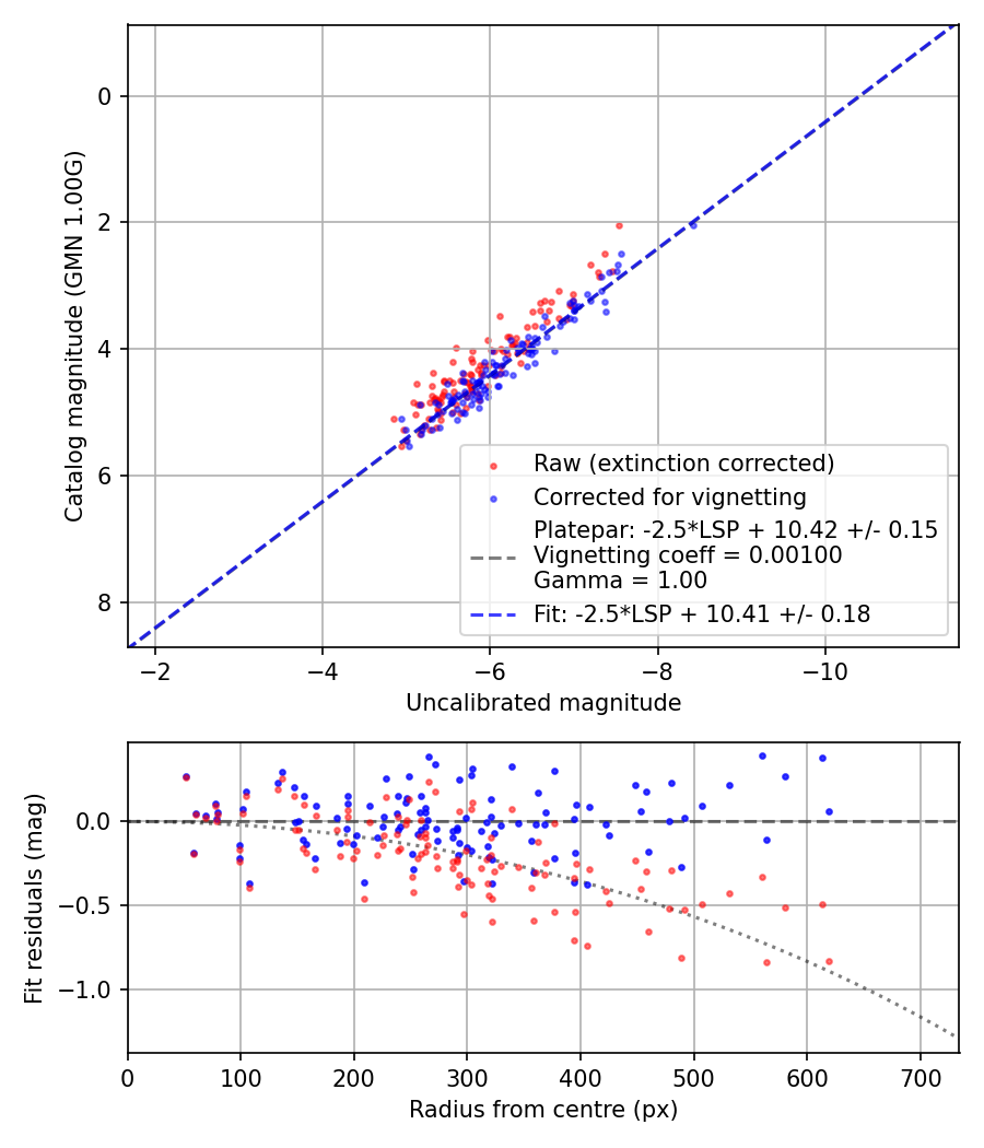 Photometry report