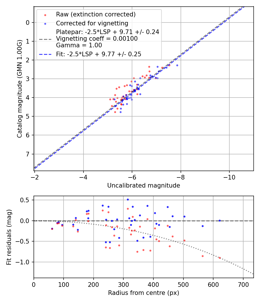 Photometry report