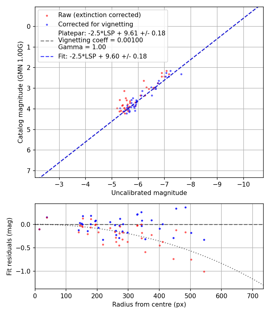 Photometry report