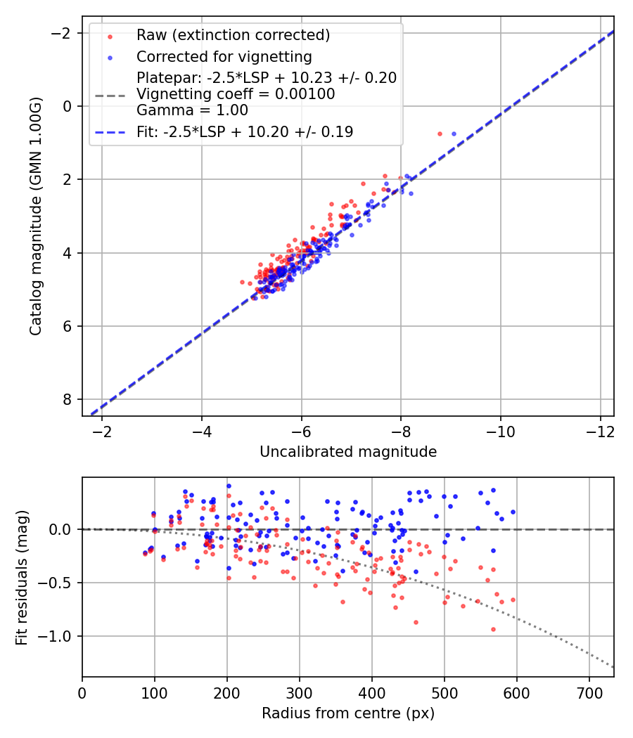 Photometry report