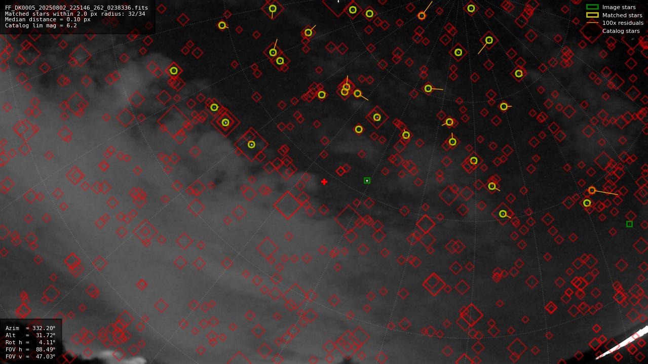 Astrometry report