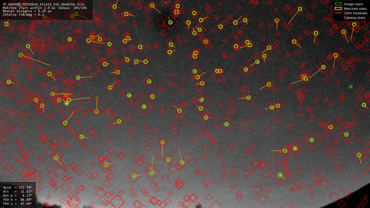 Astrometry report