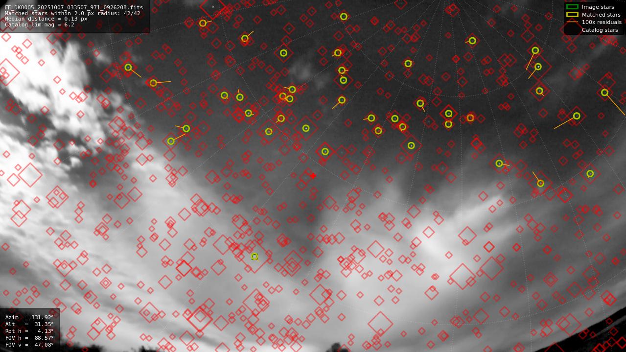 Astrometry report