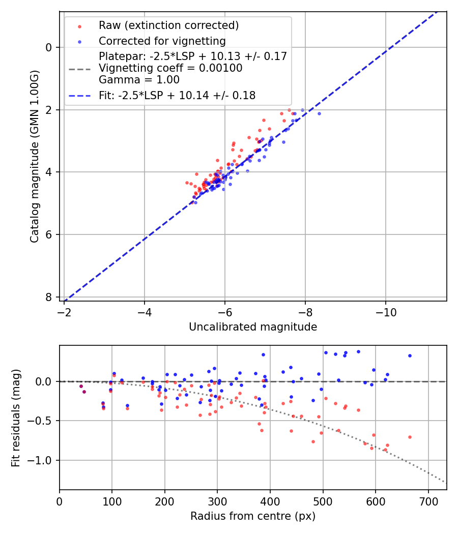 Photometry report