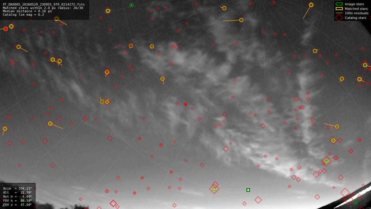 Astrometry report