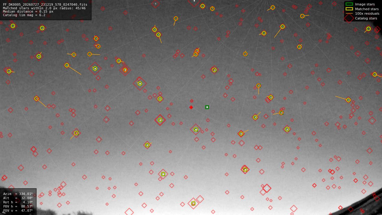 Astrometry report