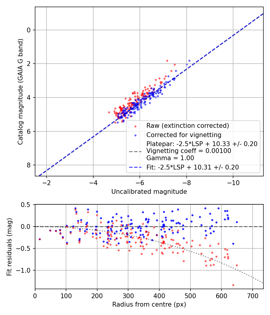 Photometry report