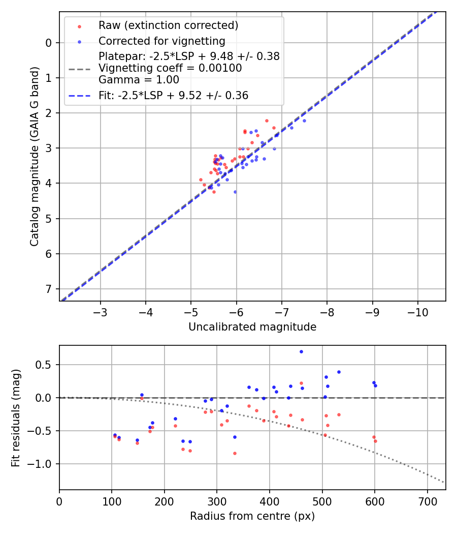 Photometry report