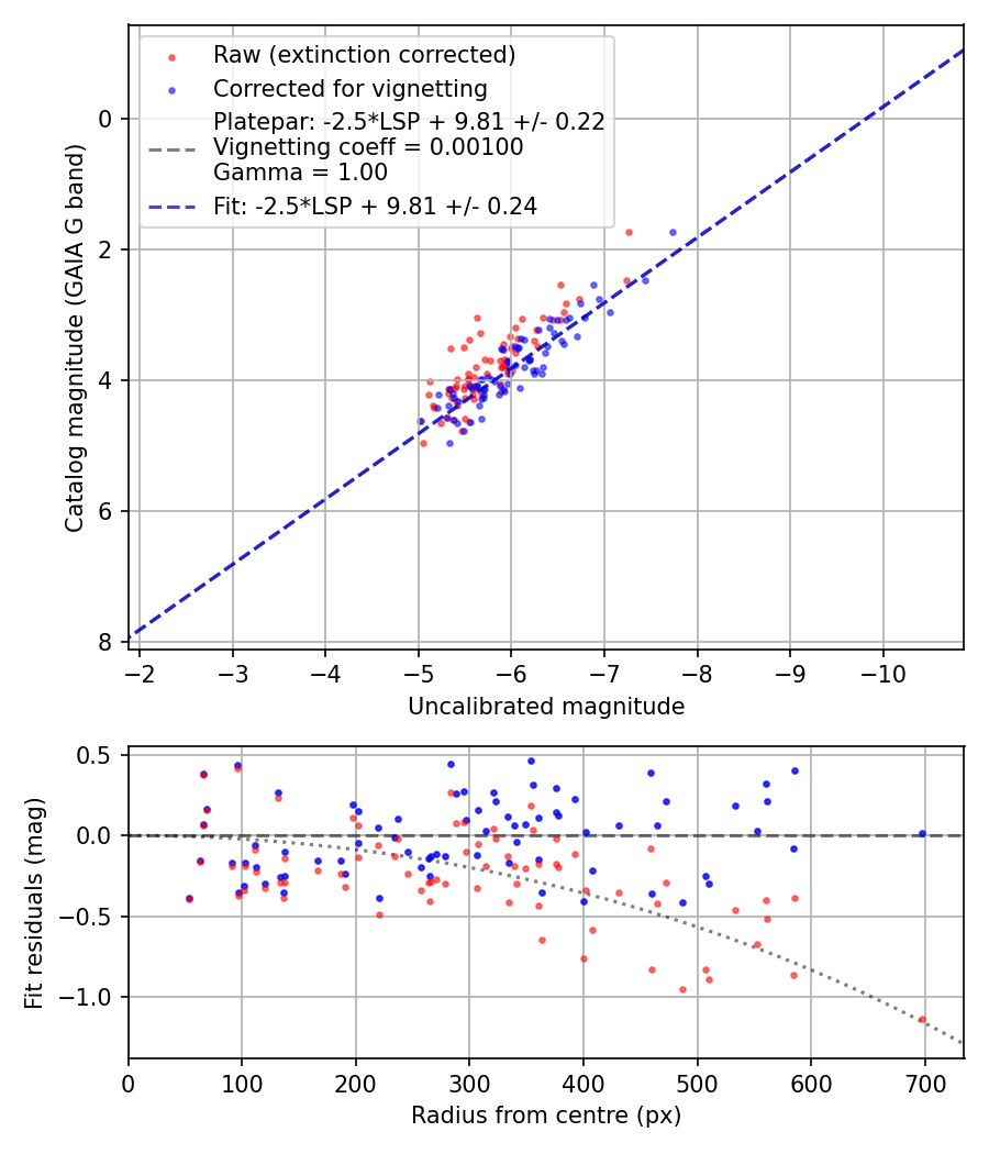 Photometry report