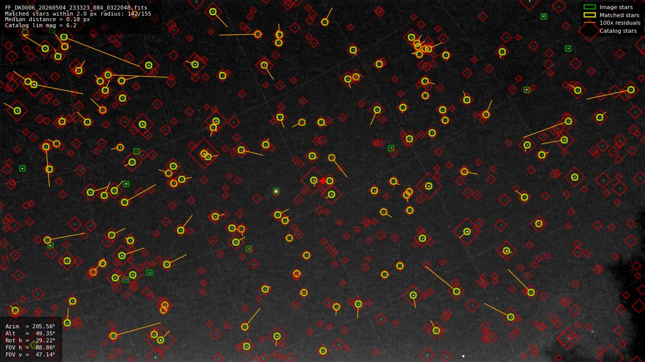 Astrometry report