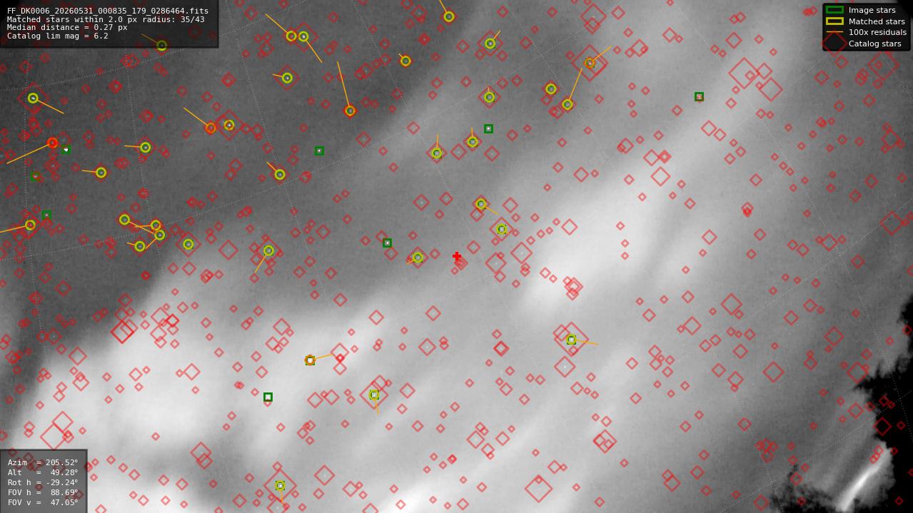 Astrometry report