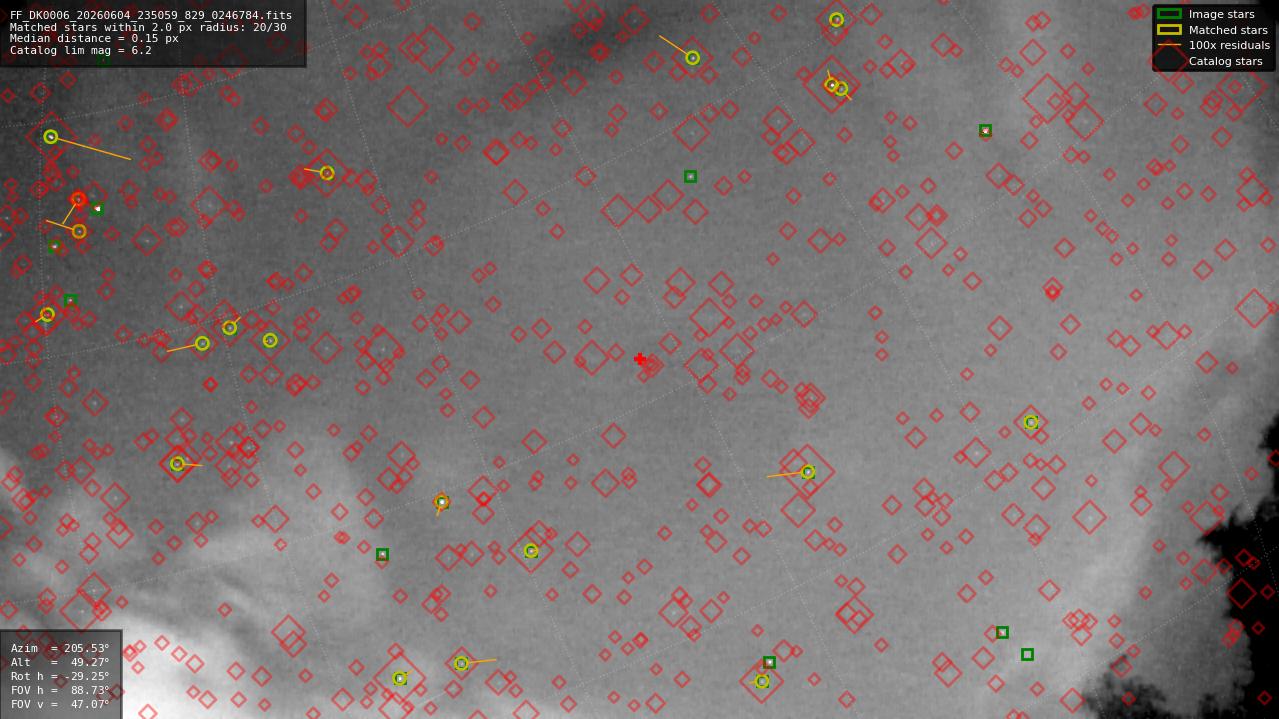 Astrometry report
