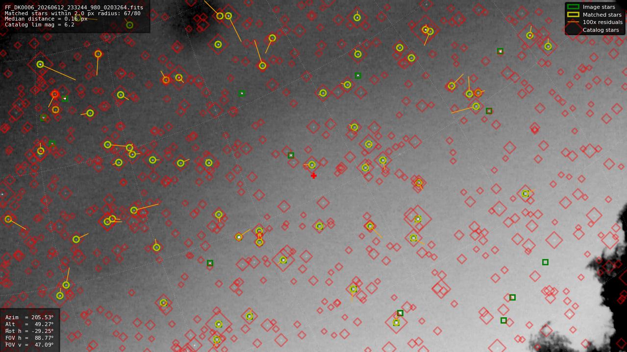 Astrometry report