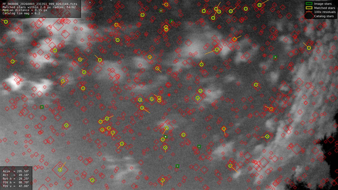 Astrometry report