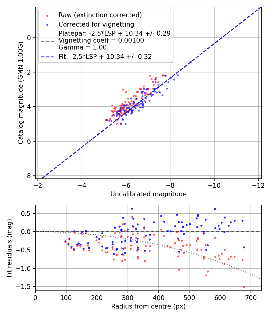 Photometry report