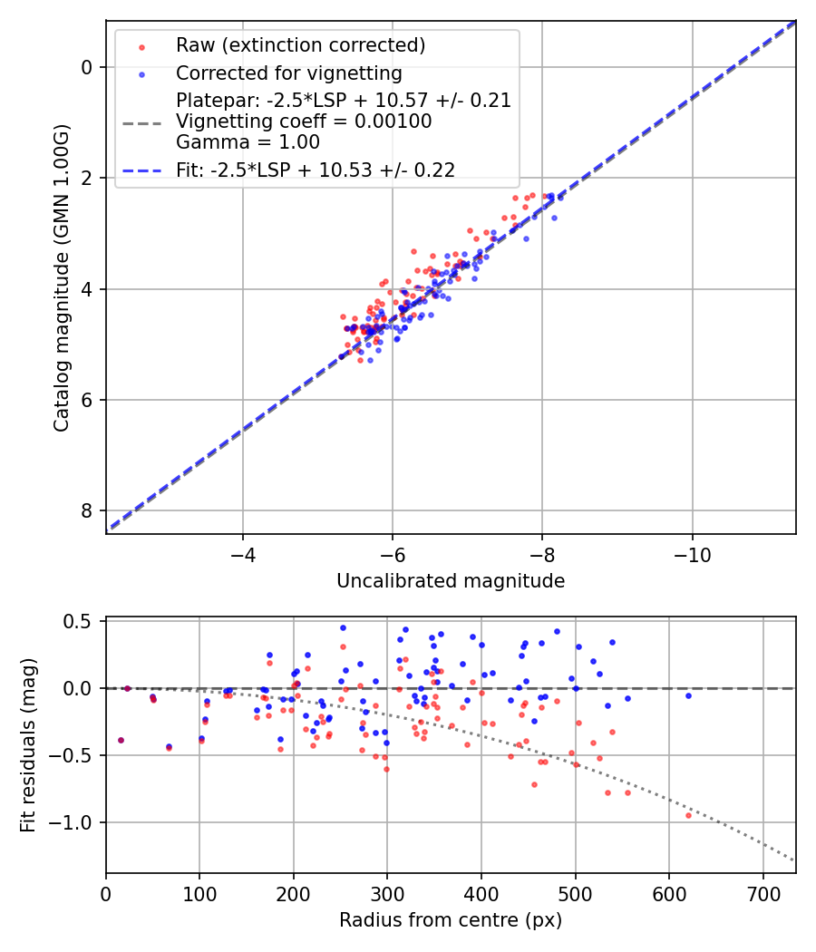 Photometry report