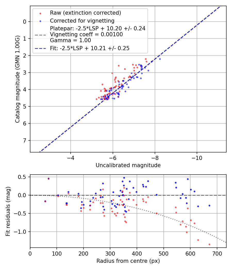 Photometry report