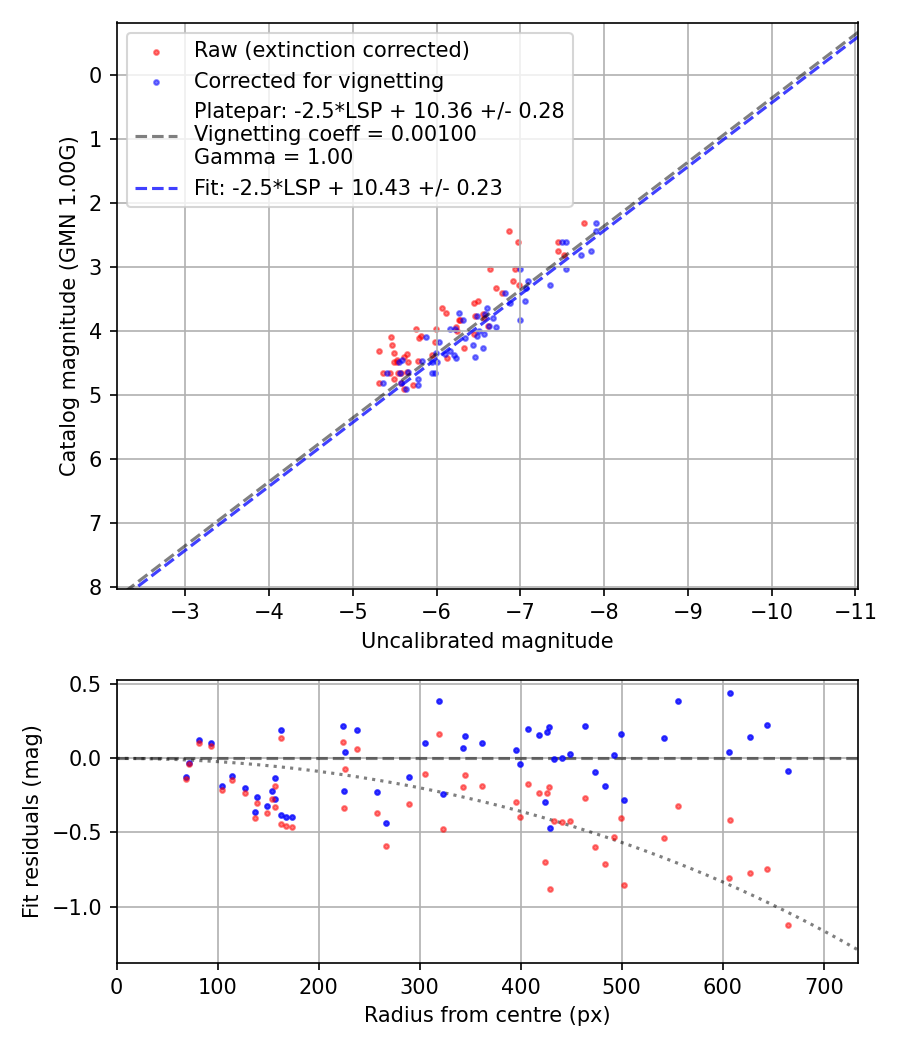 Photometry report