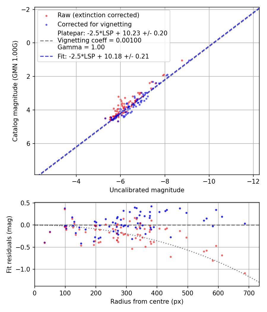 Photometry report