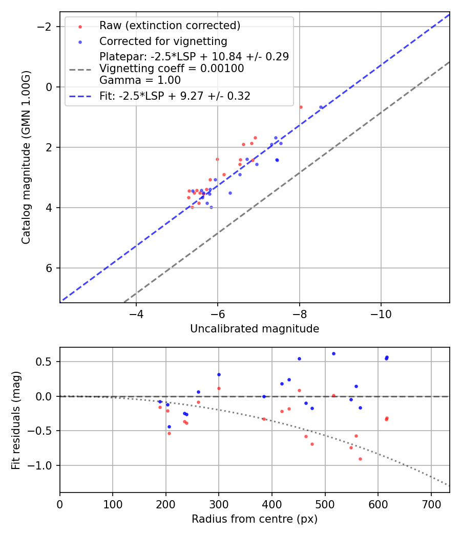 Photometry report