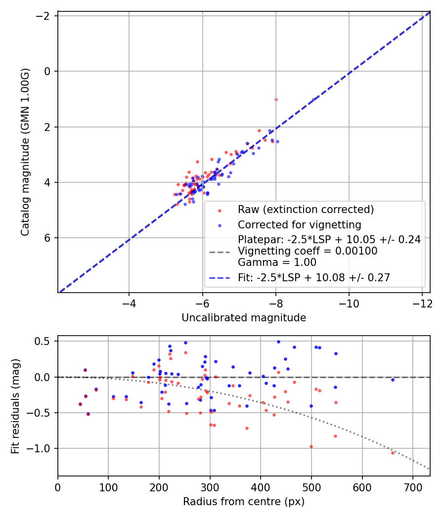 Photometry report