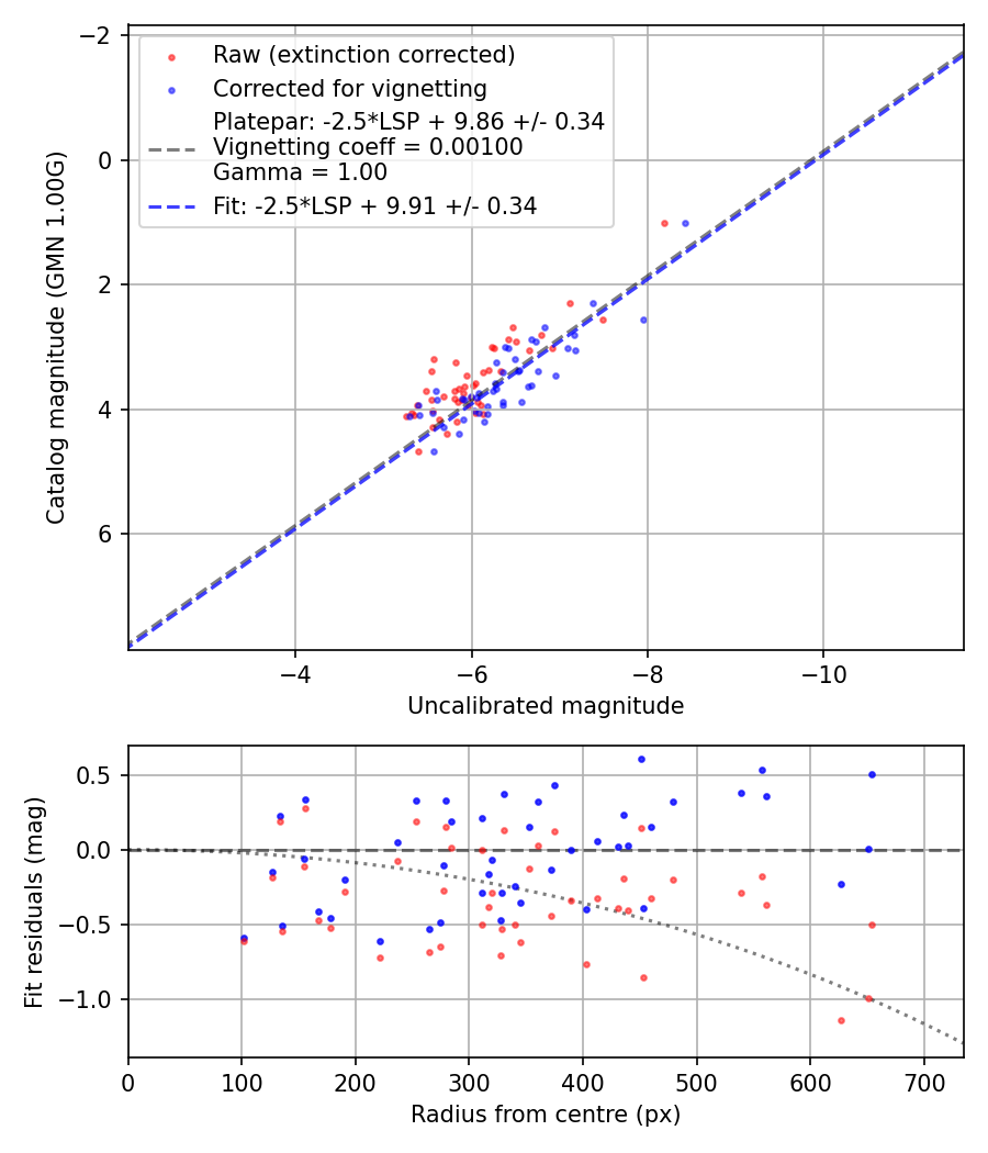 Photometry report