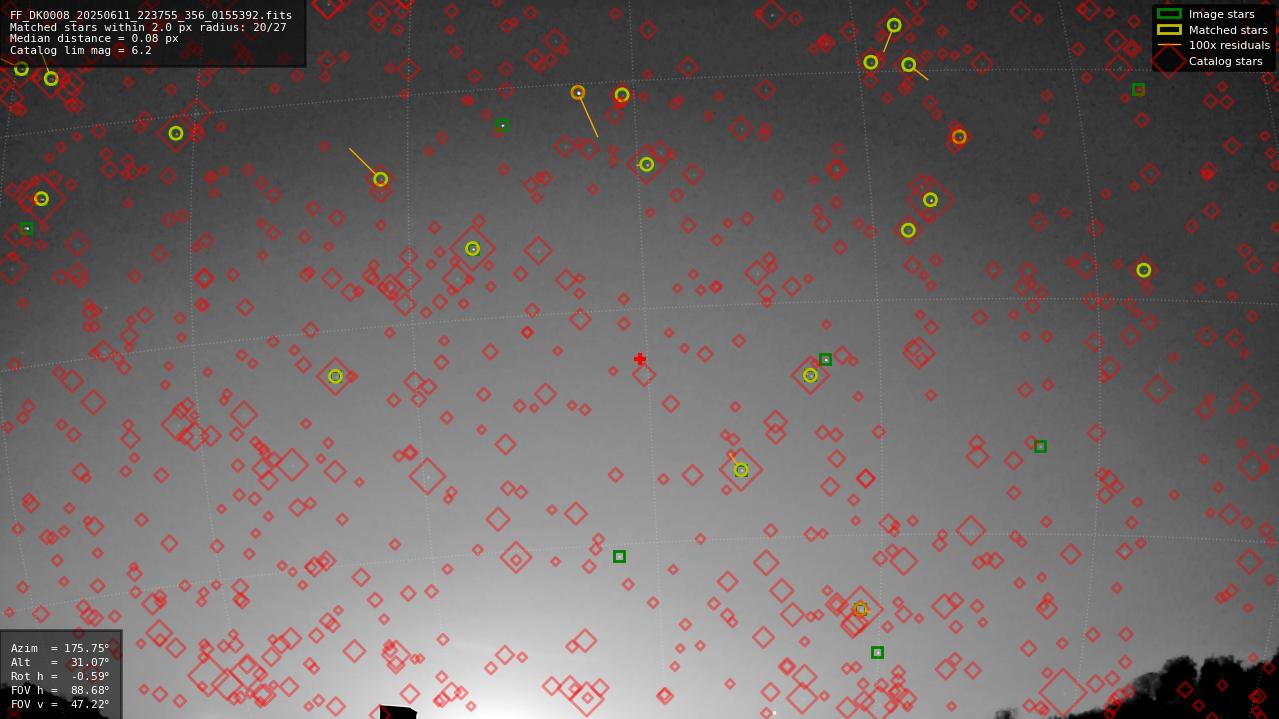 Astrometry report