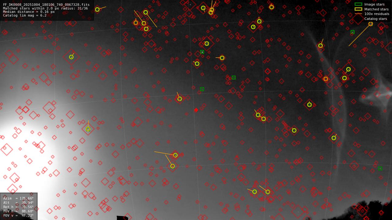 Astrometry report