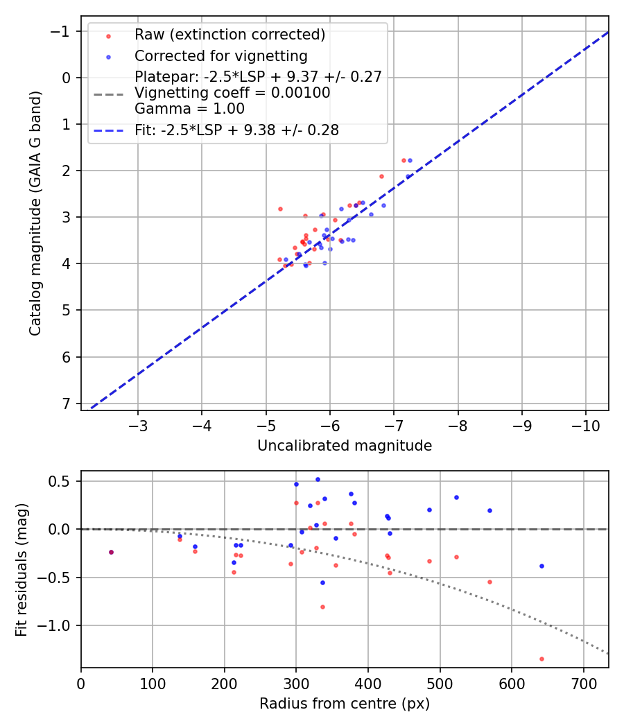 Photometry report