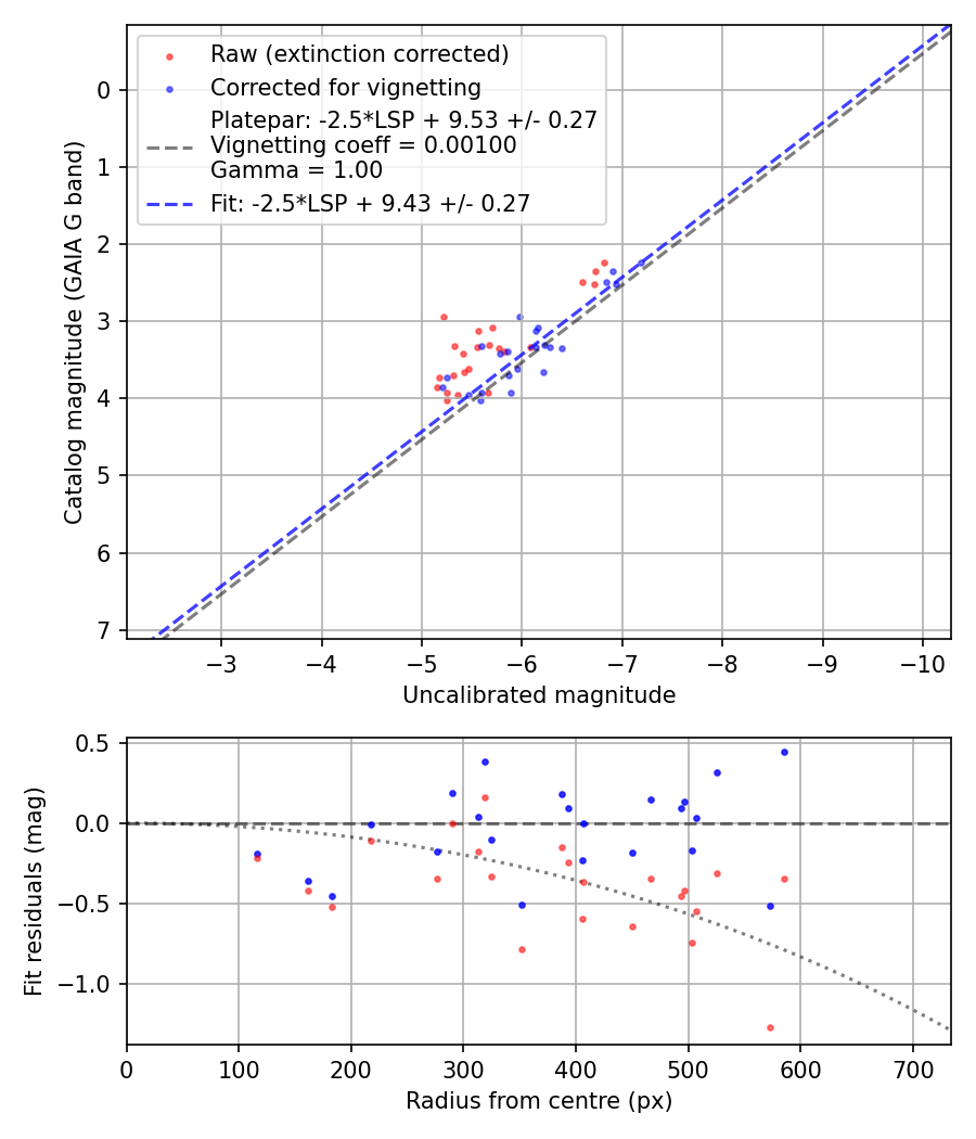 Photometry report