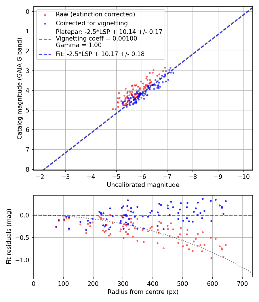 Photometry report