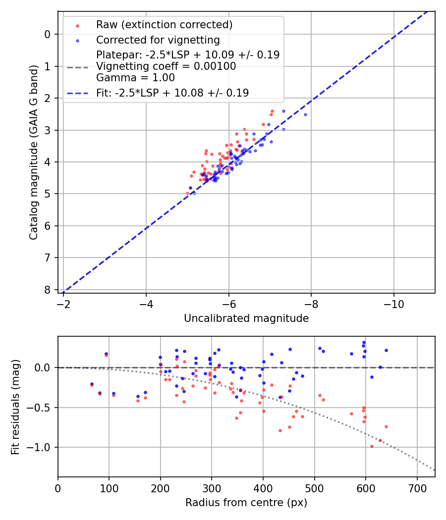 Photometry report