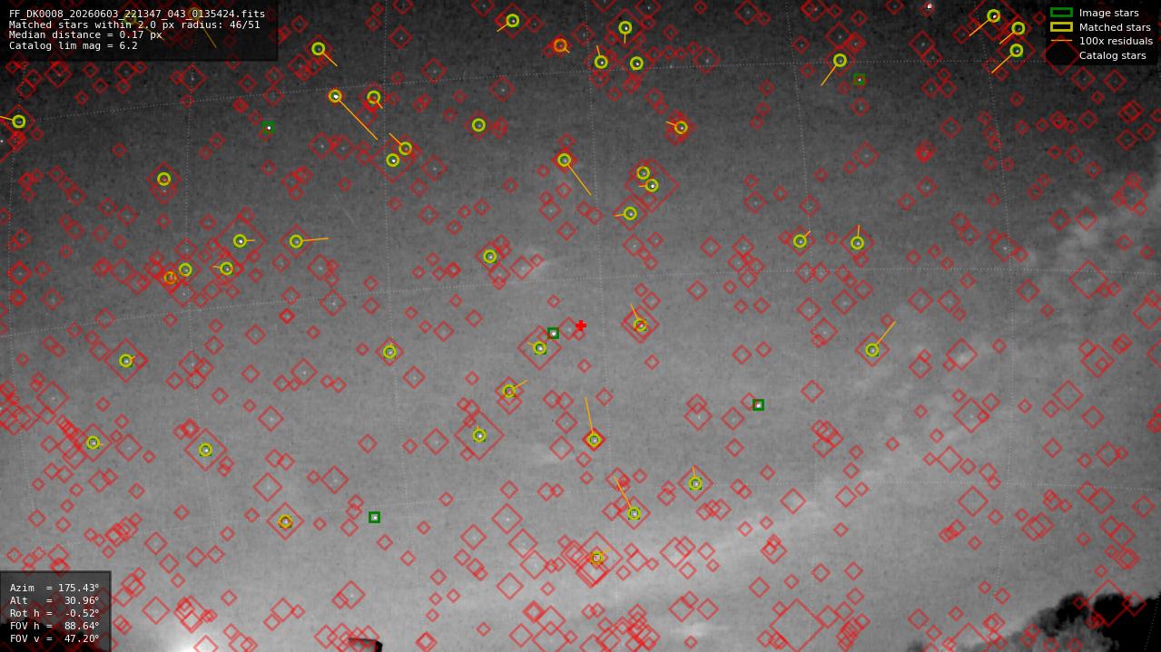 Astrometry report