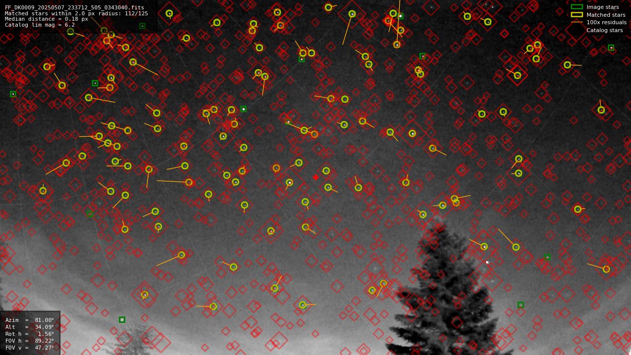 Astrometry report
