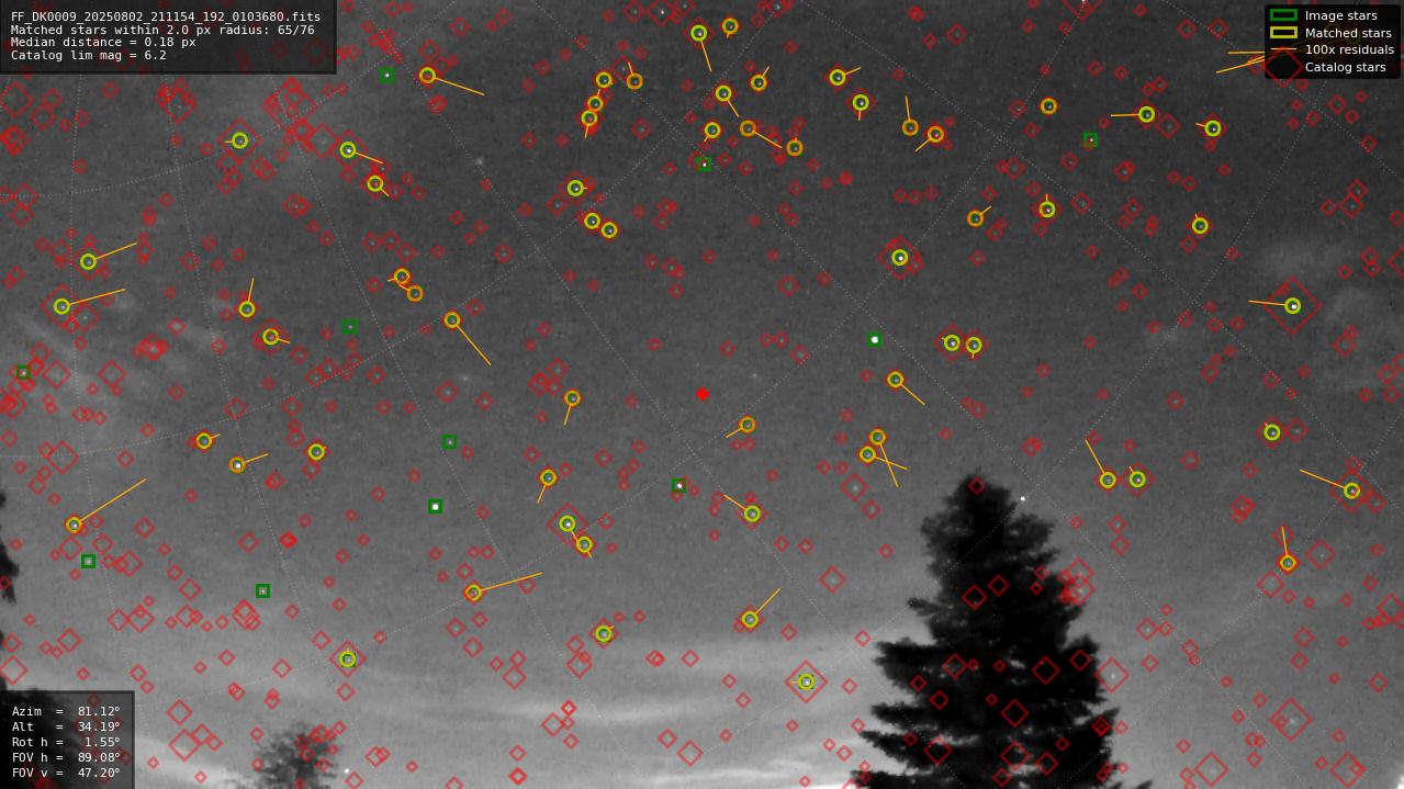 Astrometry report
