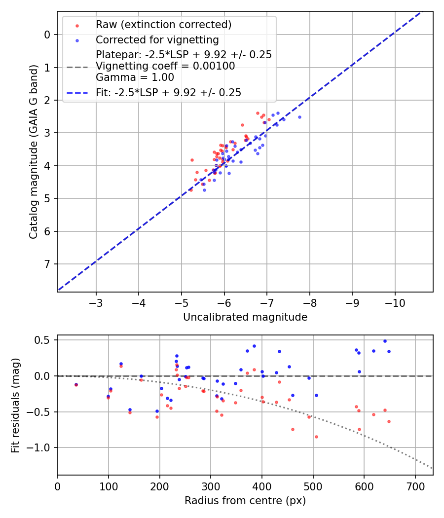Photometry report