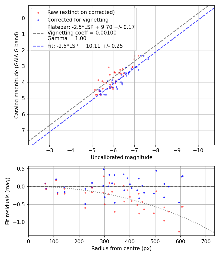 Photometry report