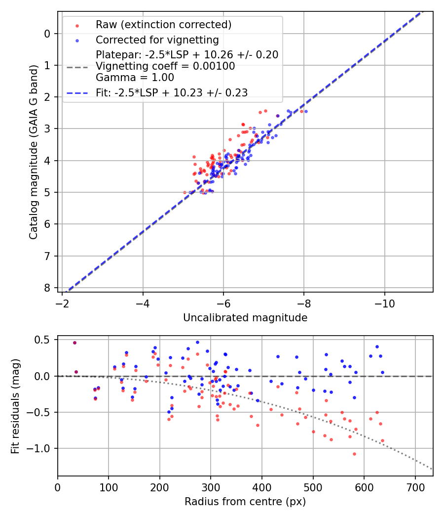 Photometry report