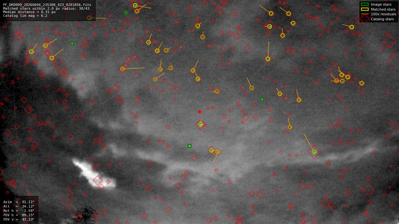 Astrometry report