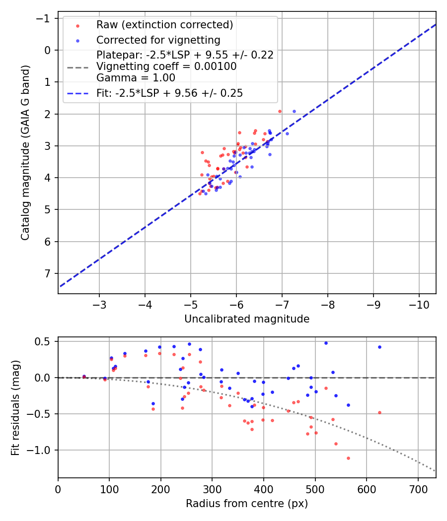 Photometry report