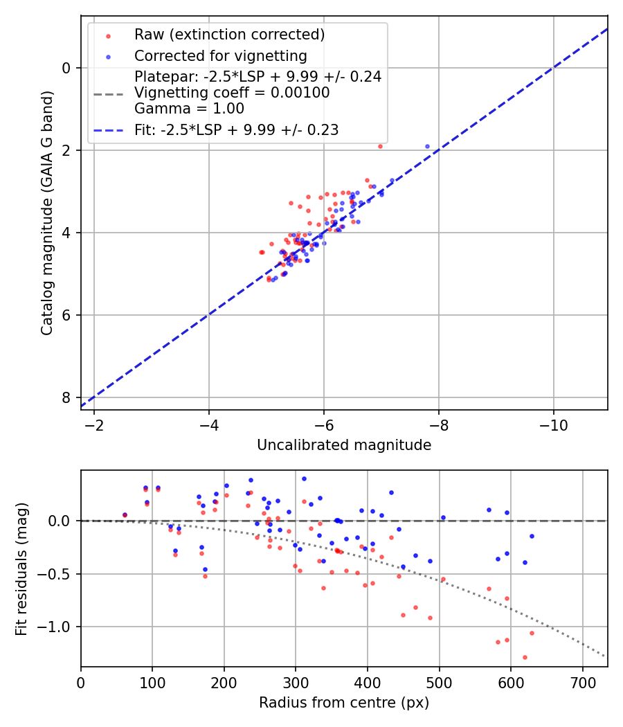 Photometry report