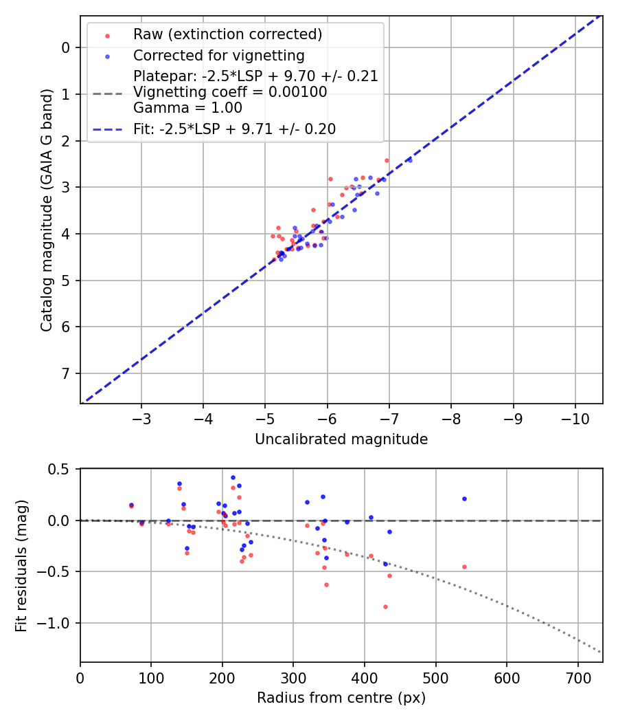 Photometry report